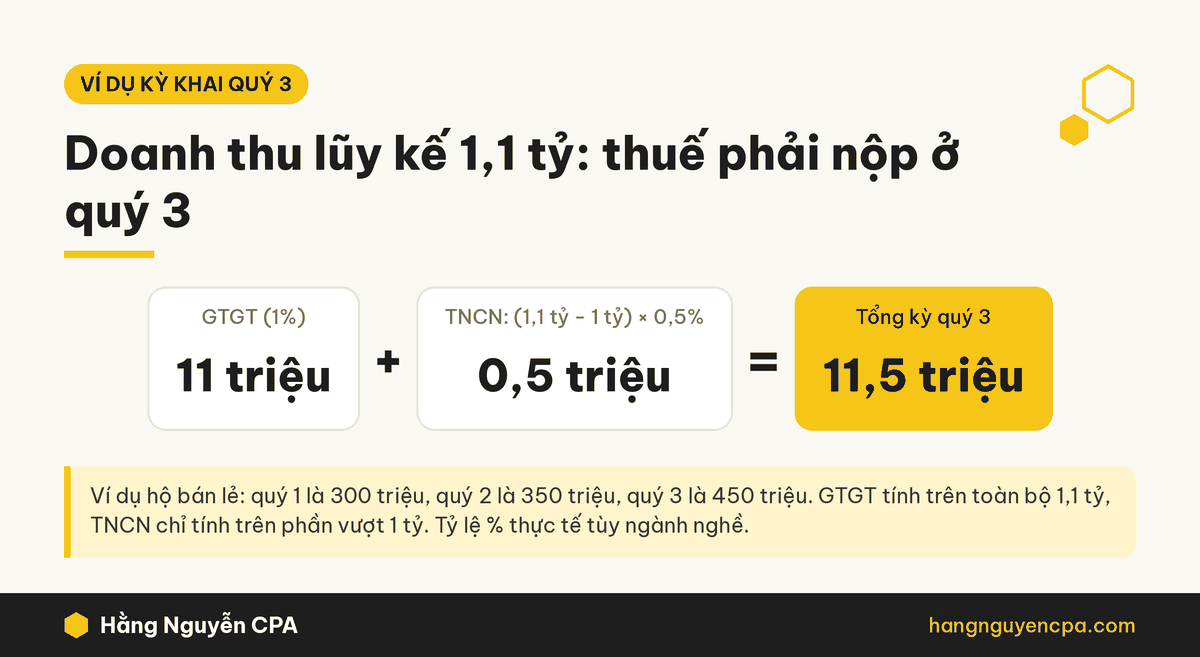 Ví dụ tính thuế khi doanh thu lũy kế vượt 1 tỷ ở quý 3