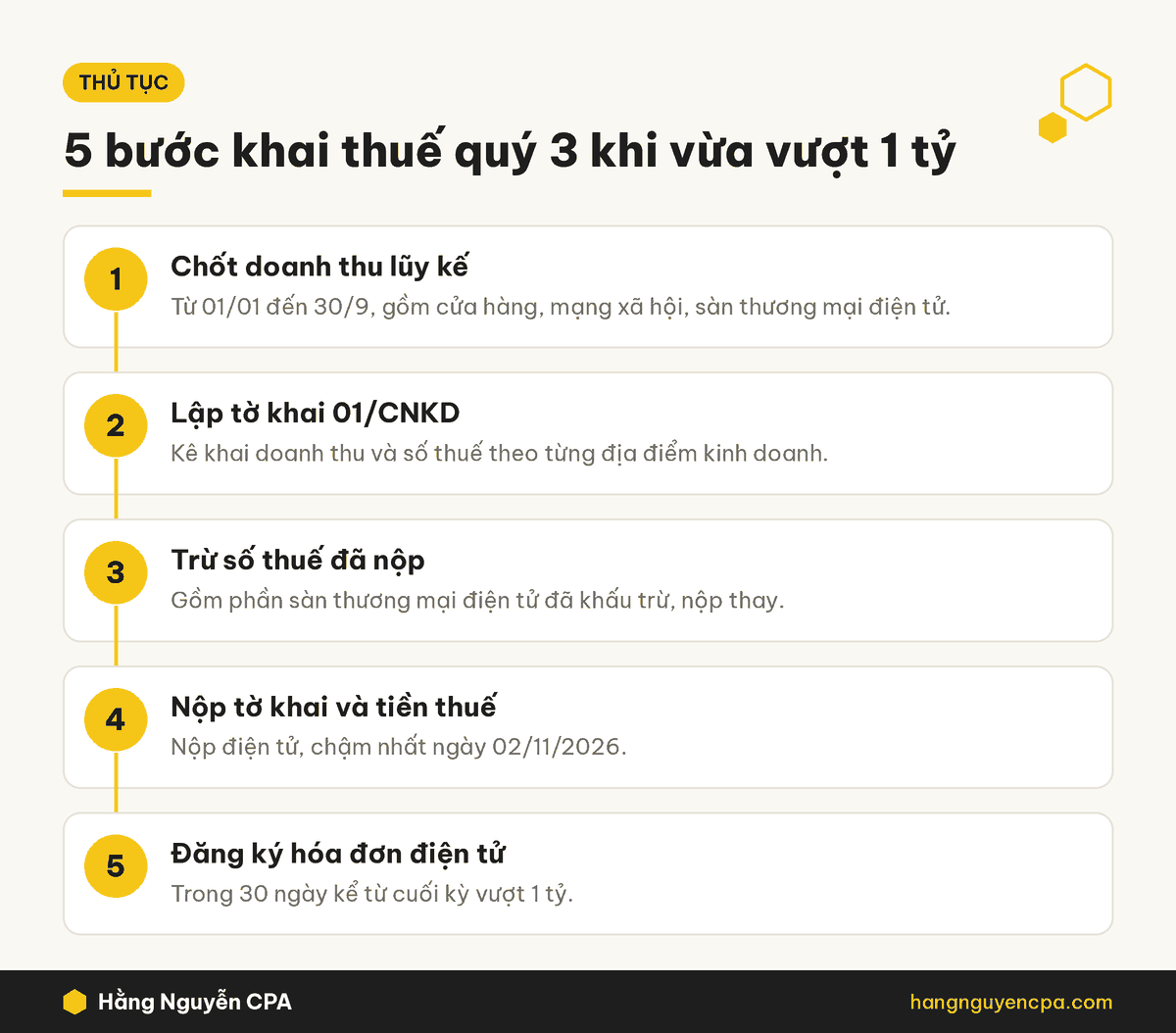 Các bước khai thuế quý 3 khi doanh thu lũy kế vượt 1 tỷ