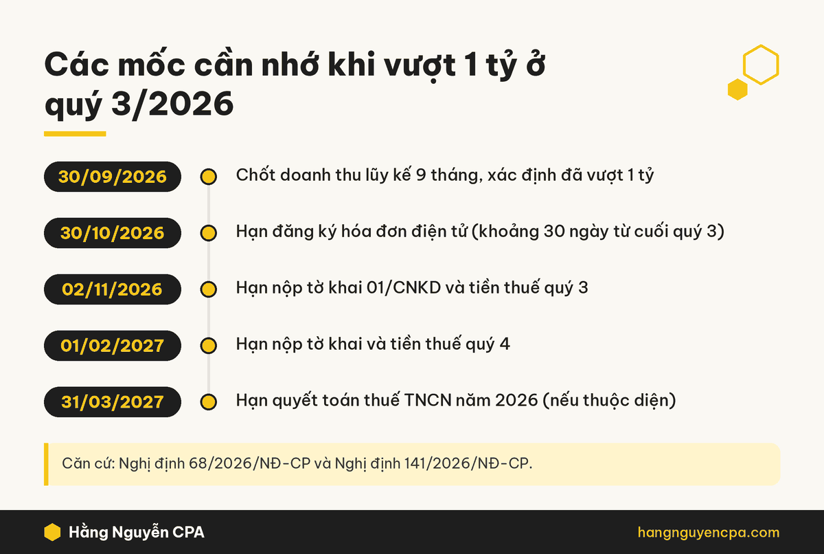 Thời hạn khai thuế quý 3 năm 2026 cho hộ kinh doanh doanh thu trên 1 tỷ